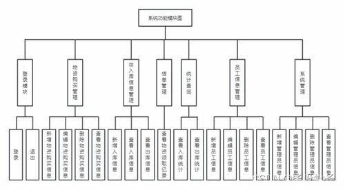 基于java的紧急物资管理系统的设计与实现 附源码网盘链接