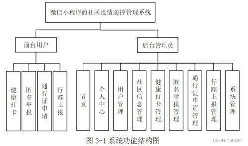 微信小程序社区匿名举报系统 后台基于javaweb的毕业设计,计算机毕设,论文模板,优秀论文 java 匿名投诉应用 1