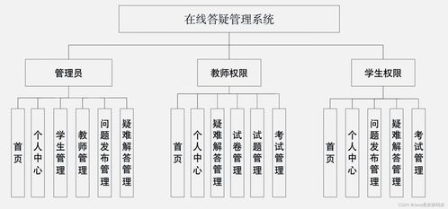 毕业设计 基于springboot vue的在线答疑系统系统的设计与实现 源码 lw 包运行