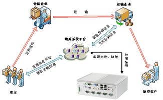 嵌入式系统在物联网行业中的应用 数字物流应用